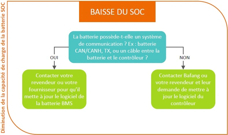 Diminution de la capacité de la charge de la batterie SOC