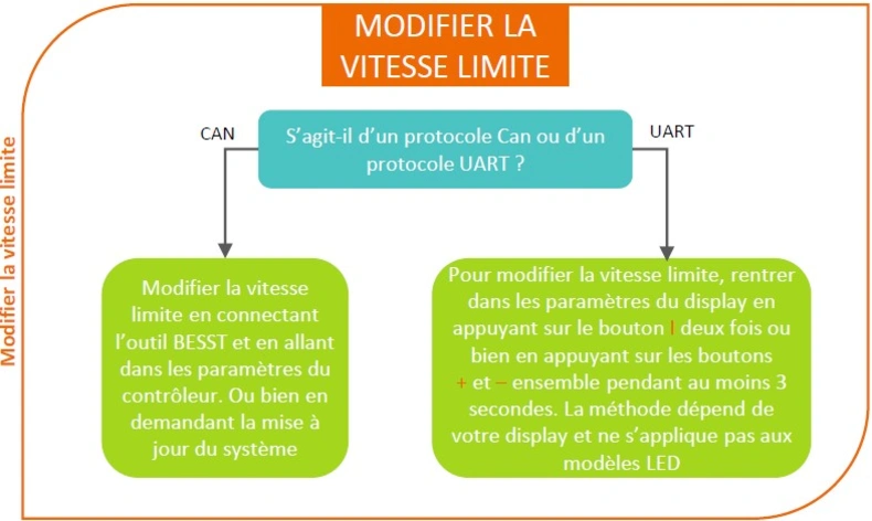 Modifier la vitesse limite