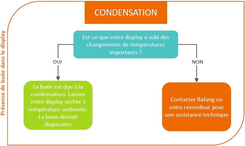 Présence de buée dans le display