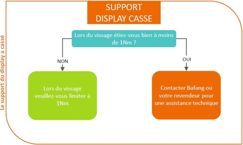 Le support du display a cassé